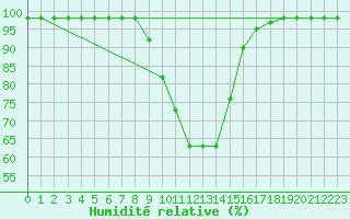 Courbe de l'humidit relative pour Windischgarsten