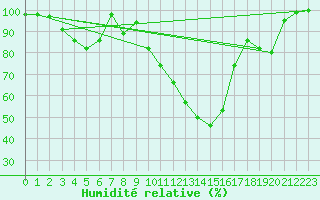 Courbe de l'humidit relative pour Frjus - Mont Vinaigre (83)