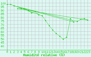 Courbe de l'humidit relative pour Manston (UK)