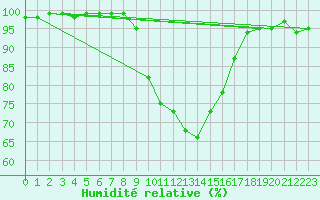Courbe de l'humidit relative pour Zell Am See