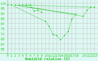 Courbe de l'humidit relative pour Pozega Uzicka