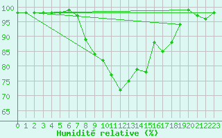 Courbe de l'humidit relative pour Solendet