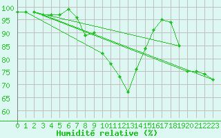 Courbe de l'humidit relative pour Groebming
