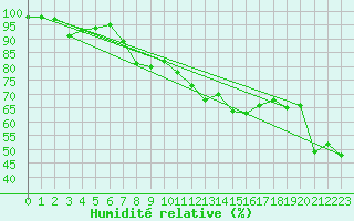 Courbe de l'humidit relative pour La Fretaz (Sw)