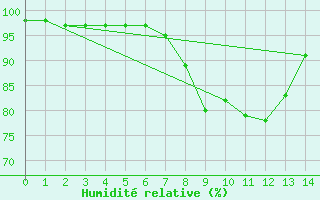 Courbe de l'humidit relative pour Ballypatrick Forest