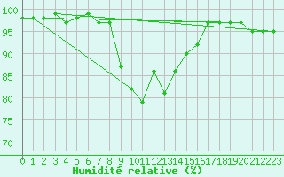 Courbe de l'humidit relative pour Bregenz