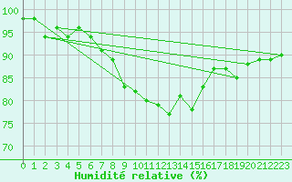 Courbe de l'humidit relative pour Toulouse-Francazal (31)
