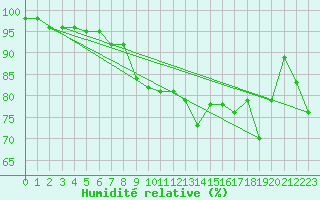 Courbe de l'humidit relative pour Soknedal