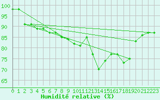 Courbe de l'humidit relative pour Keswick