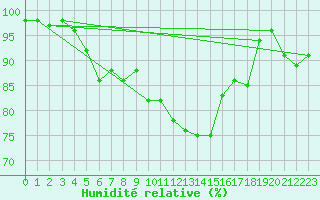 Courbe de l'humidit relative pour Arjeplog