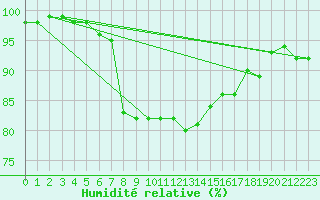 Courbe de l'humidit relative pour Isle Of Portland