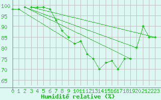 Courbe de l'humidit relative pour Market