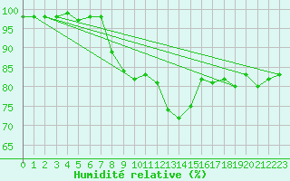 Courbe de l'humidit relative pour Burgos (Esp)