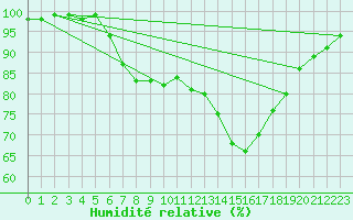 Courbe de l'humidit relative pour Deauville (14)