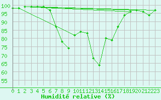 Courbe de l'humidit relative pour Les Charbonnires (Sw)