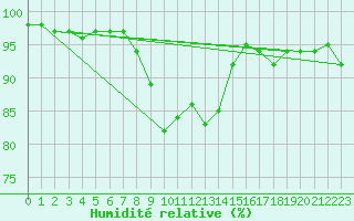 Courbe de l'humidit relative pour Foellinge