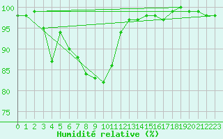 Courbe de l'humidit relative pour La Rochelle - Aerodrome (17)