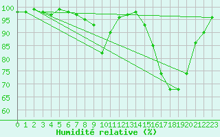 Courbe de l'humidit relative pour Munte (Be)