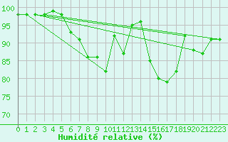 Courbe de l'humidit relative pour Szeged