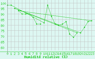 Courbe de l'humidit relative pour Lieksa Lampela