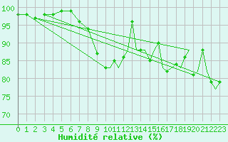 Courbe de l'humidit relative pour Culdrose