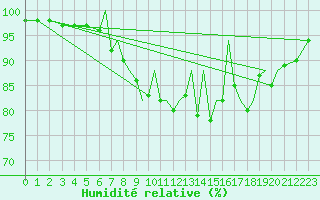 Courbe de l'humidit relative pour Farnborough