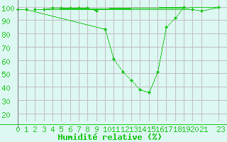 Courbe de l'humidit relative pour Pozega Uzicka