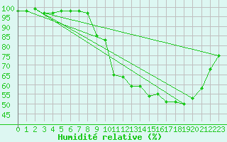 Courbe de l'humidit relative pour Limoges (87)