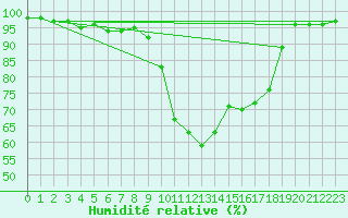 Courbe de l'humidit relative pour Saint-Yrieix-le-Djalat (19)