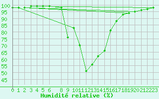 Courbe de l'humidit relative pour Saltdal