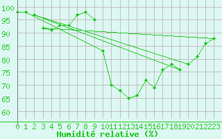 Courbe de l'humidit relative pour Dinard (35)