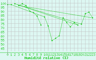 Courbe de l'humidit relative pour Offenbach Wetterpar
