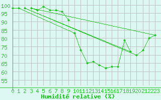 Courbe de l'humidit relative pour Dinard (35)