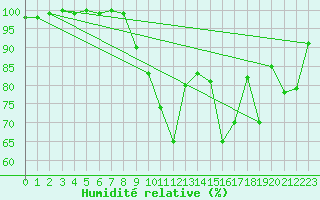 Courbe de l'humidit relative pour Dinard (35)