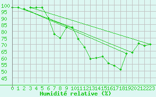 Courbe de l'humidit relative pour Paganella