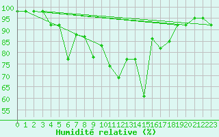 Courbe de l'humidit relative pour Seljelia