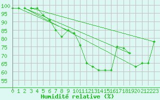 Courbe de l'humidit relative pour Schmuecke