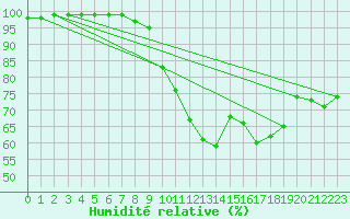Courbe de l'humidit relative pour Mona