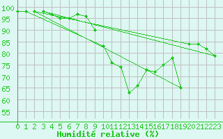 Courbe de l'humidit relative pour Cazaux (33)