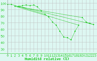 Courbe de l'humidit relative pour Grardmer (88)
