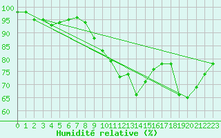 Courbe de l'humidit relative pour Saint-Quentin (02)
