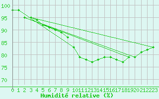 Courbe de l'humidit relative pour Sigmarszell-Zeiserts