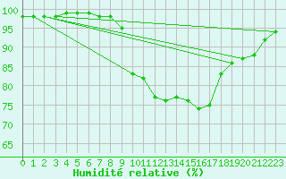 Courbe de l'humidit relative pour Plymouth (UK)