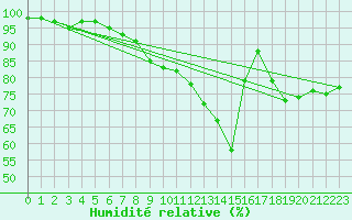 Courbe de l'humidit relative pour Schmuecke