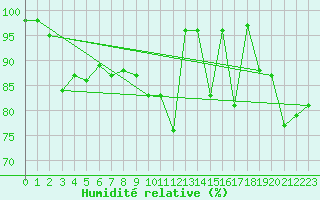 Courbe de l'humidit relative pour Lisca