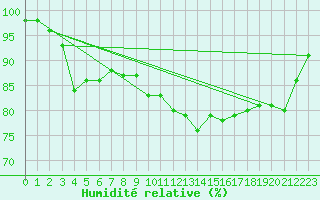 Courbe de l'humidit relative pour Flakkebjerg