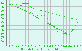 Courbe de l'humidit relative pour Dijon / Longvic (21)