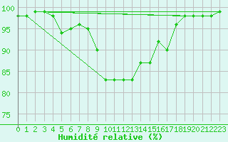 Courbe de l'humidit relative pour Sunne