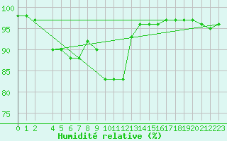 Courbe de l'humidit relative pour Hel