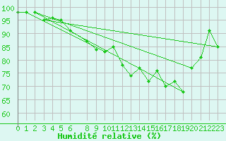Courbe de l'humidit relative pour Vardo